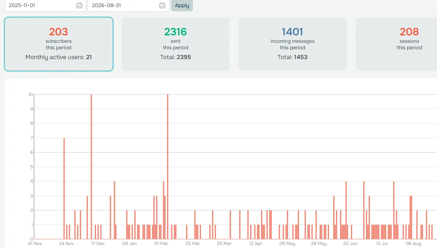 Live automation dashboard: 203 subscribers, 1,401 incoming messages, 208 sessions, Nov 2025 to Aug 2026