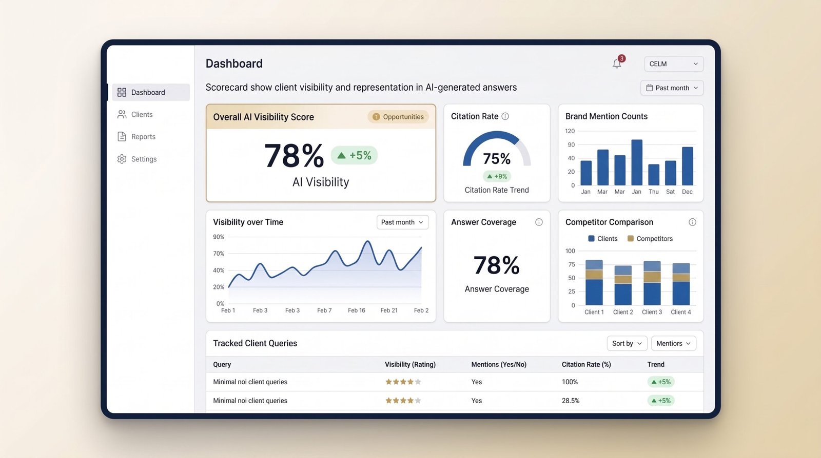 AI Visibility Scorecard dashboard showing citation rate, brand mentions, and answer coverage