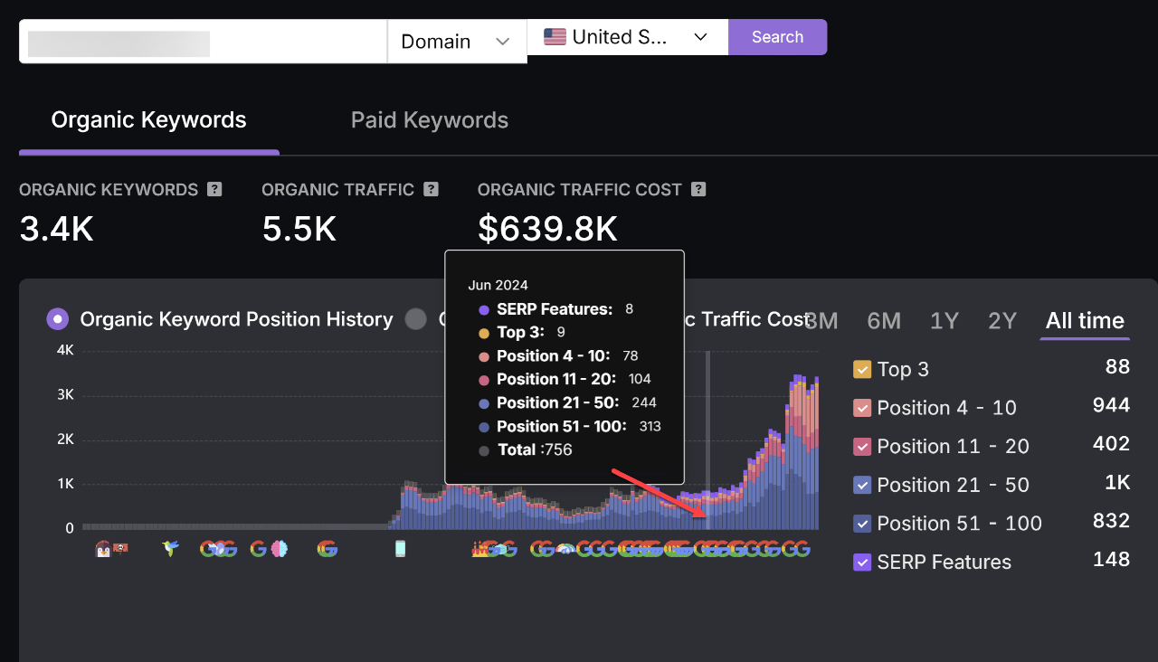 All-time organic keyword position history showing growth from 756 keywords at onboarding in June 2024 to over 3,400 by September 2026, with monthly organic traffic valued at $639.8K