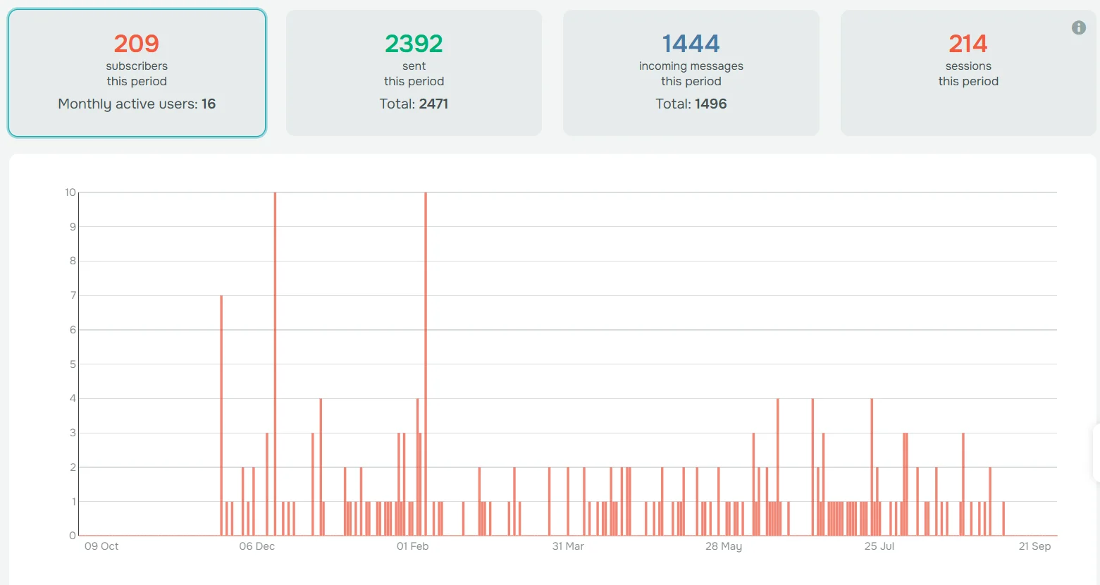 Live dashboard: 209 subscribers, 1,444 incoming messages, 214 sessions from Aug 2025 to Sep 2026