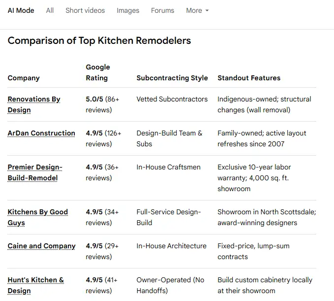 Google AI Mode comparison table of six Scottsdale kitchen remodeling companies showing Google rating, subcontracting style and standout features for each, with the placement client listed in the lead row