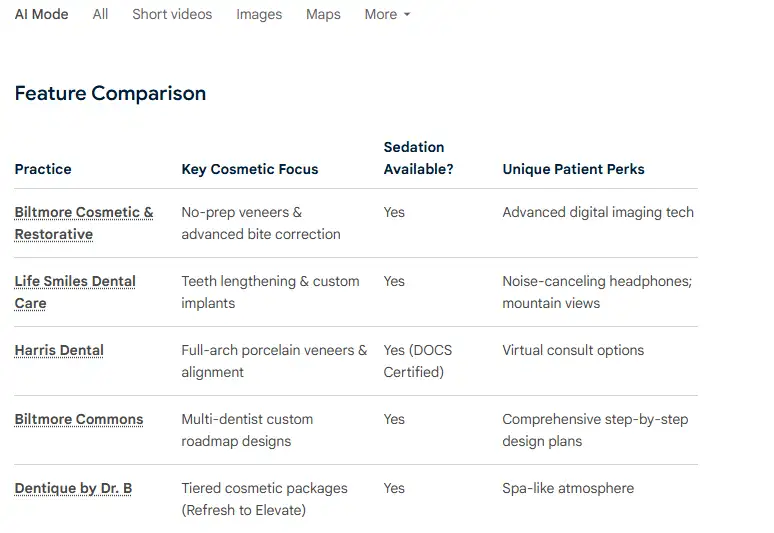 Google AI Mode displaying a structured feature comparison table of five Phoenix cosmetic dental practices, with columns for key cosmetic focus, sedation availability and unique patient perks, rebuilt from the comparison table inside a City Best-Of editorial placement
