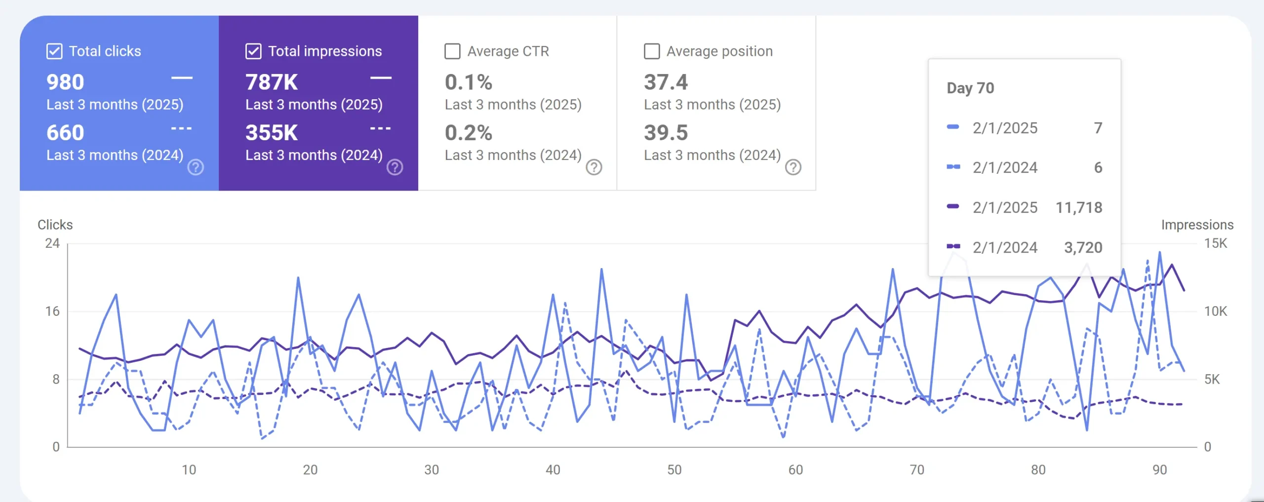 Google Search Console year-over-year comparison showing impressions up from 355K to 787K and clicks from 660 to 980