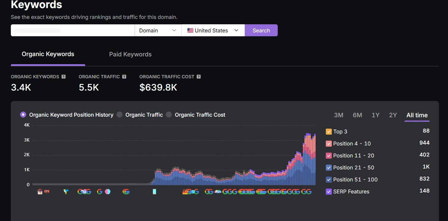 All-time organic keyword position history showing 3.4K keywords, 5.5K traffic, $639.8K traffic value, with position distribution breakdown