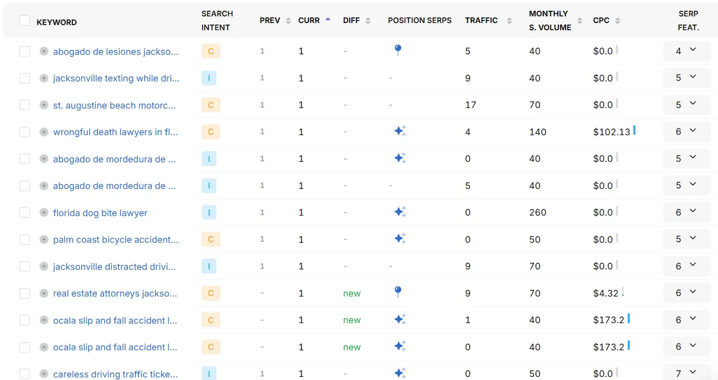 Keyword ranking table showing English and Spanish search terms for Florida accident and injury case types, most holding the number one organic position, with cost-per-click values as high as $173.