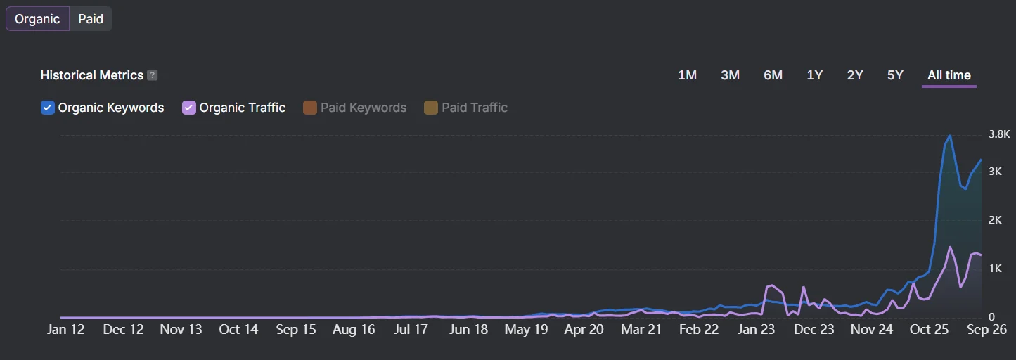 Line chart of organic keywords and organic traffic from January 2012 to September 2026, showing over a decade of flat performance followed by a sharp increase in the final years.