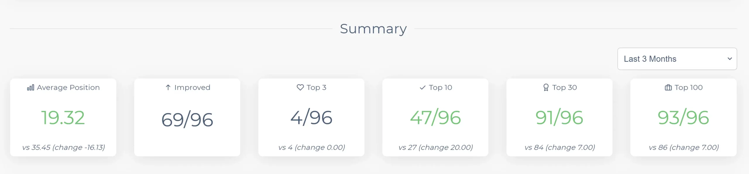 Tracked keyword summary dashboard showing 47 of 96 keywords in the Top 10, average position improved from 35.45 to 19.32