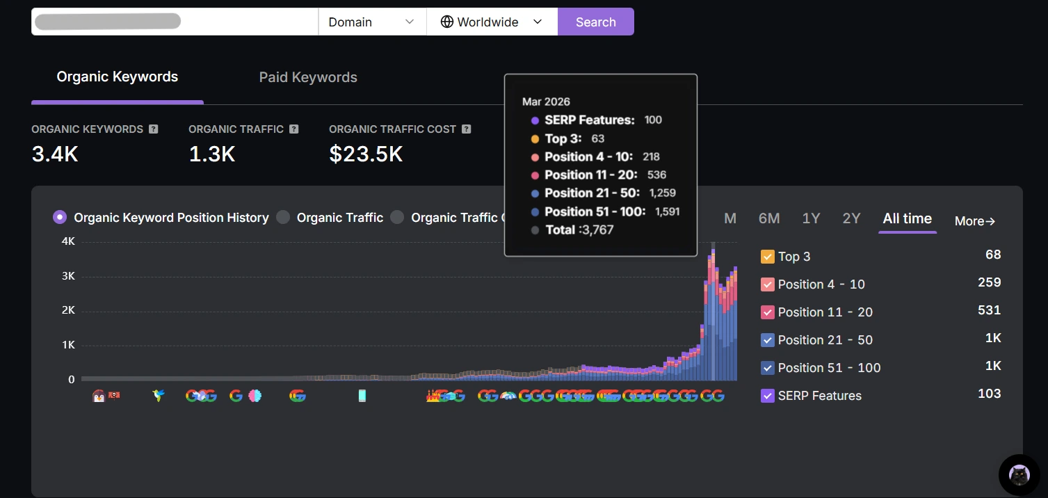 Search Atlas organic search dashboard showing 3.4K ranked keywords, 1.3K estimated monthly organic traffic, and $23.5K in estimated monthly organic traffic value for the law firm's domain.