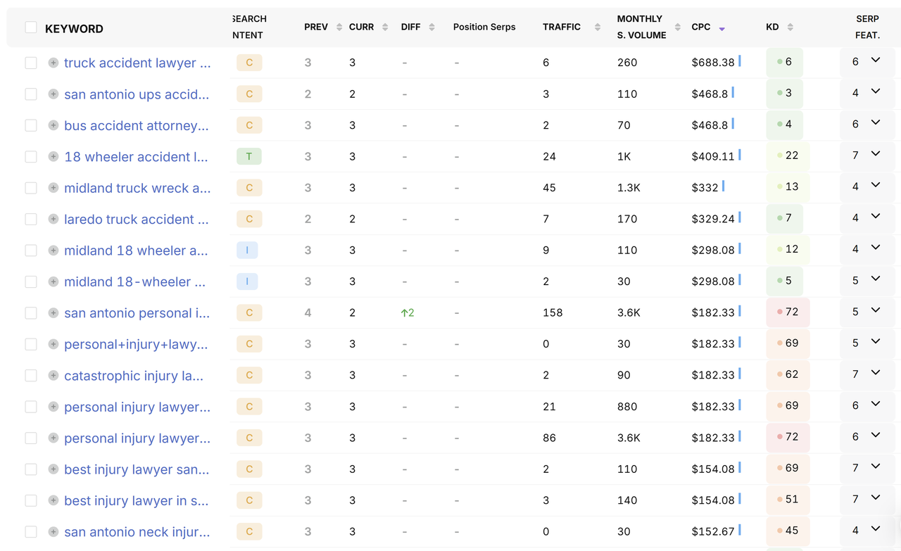 September 2026 keyword rankings showing top-three positions for high-CPC personal injury terms including truck accident lawyer at $688 CPC, 18 wheeler accident lawyer at $409 CPC, and san antonio personal injury lawyer at $182 CPC with 3,600 monthly searches