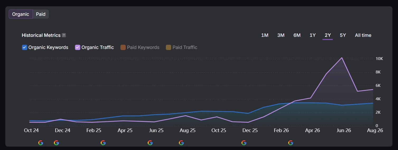 Two-year organic keywords and traffic chart showing steady growth from October 2024 through August 2026, with traffic peaking above 10K