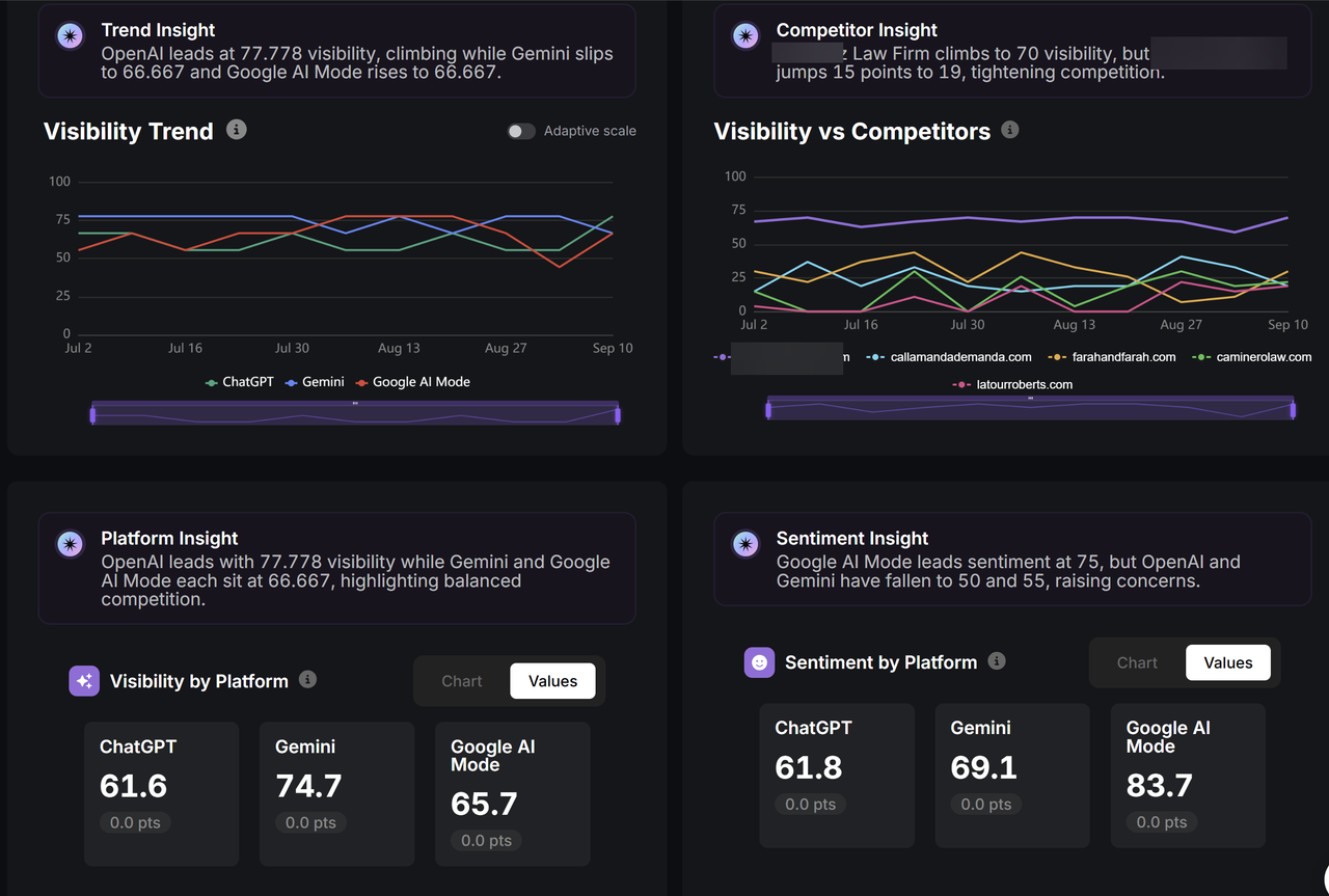 AI visibility dashboard for a Florida law firm showing visibility trends on ChatGPT, Gemini, and Google AI Mode, a competitor comparison chart, and visibility and sentiment scores by platform