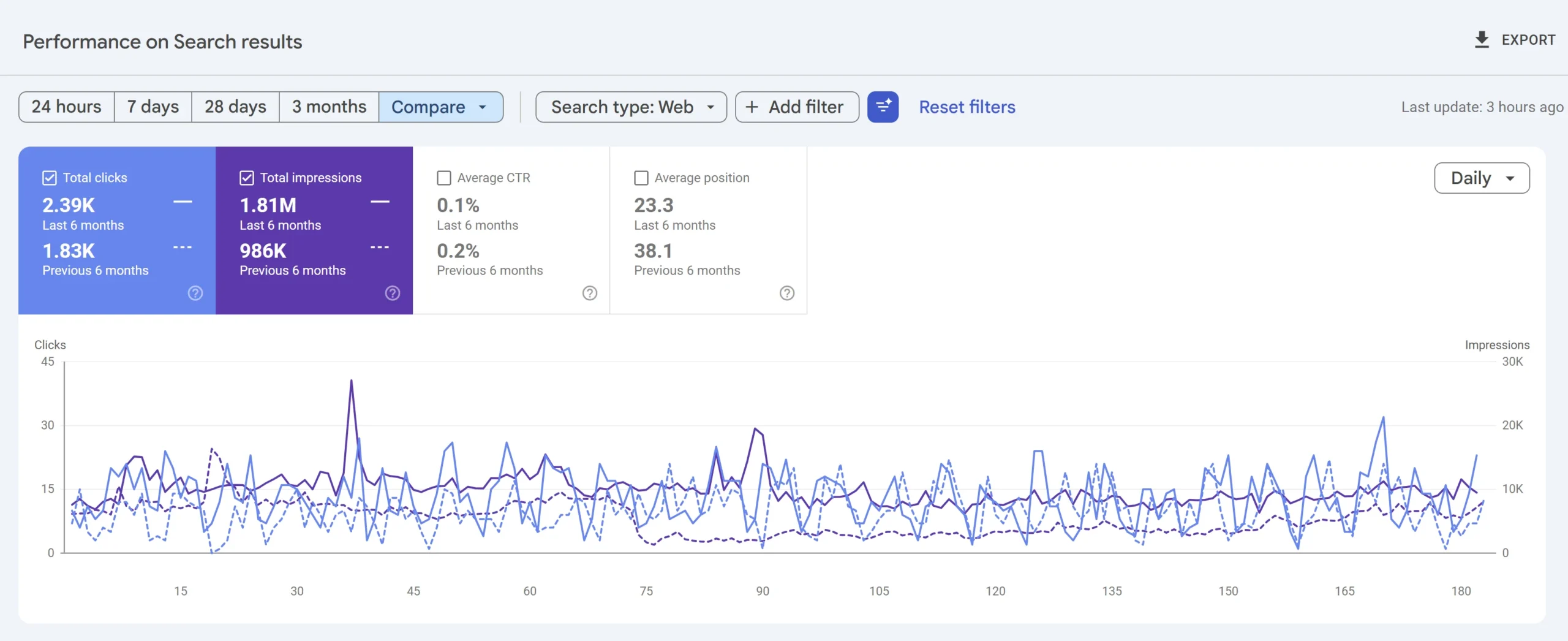 Google Search Console performance report comparing the last 6 months with the previous 6 months: 2.39K clicks versus 1.83K, 1.81M impressions versus 986K, and average position 23.3 versus 38.1