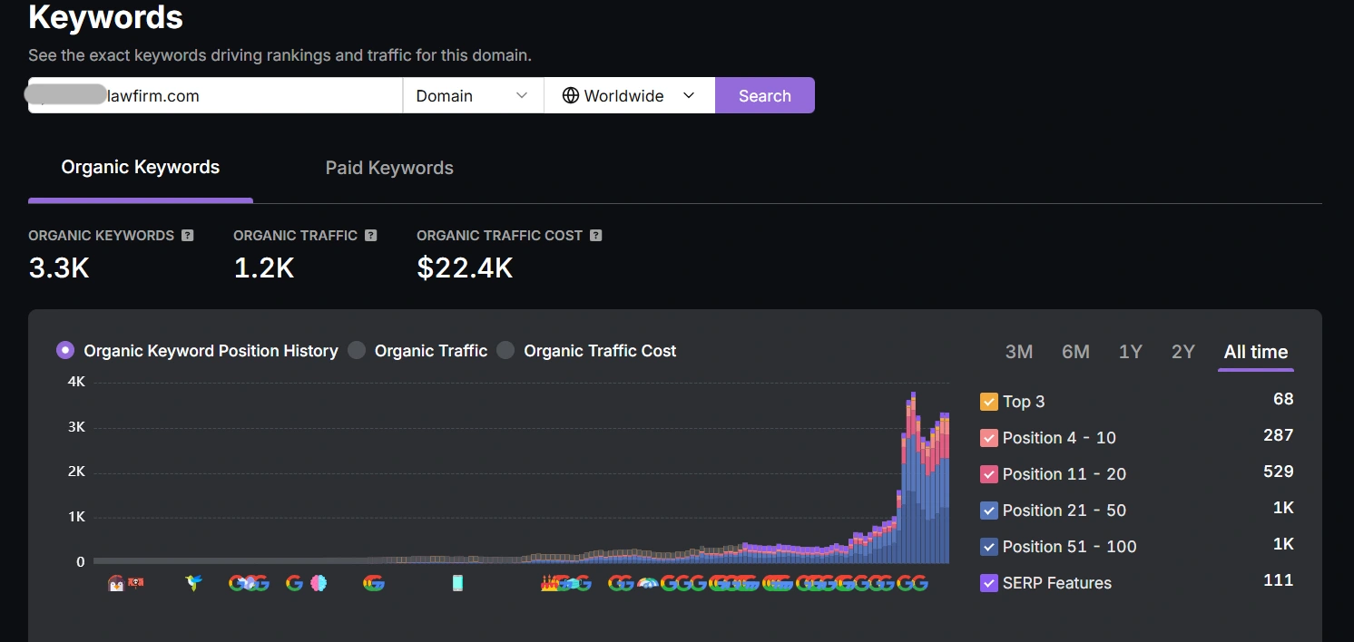 Organic keywords dashboard showing 3.3K organic keywords, 1.2K estimated organic traffic, 22.4K dollars in organic traffic cost, and ranking position history for a Florida law firm